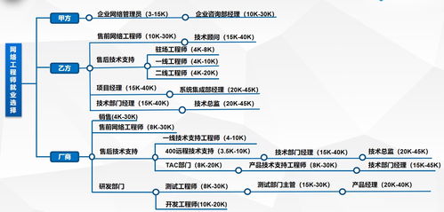 網絡工程師的職業前景與機遇